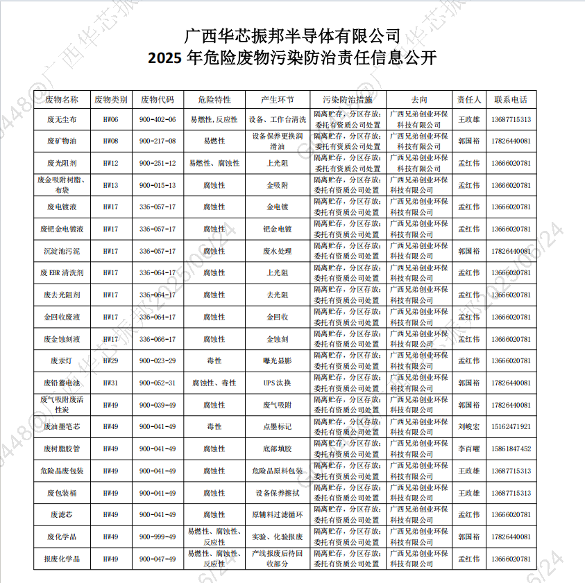 2025年危险废物污染防治责任信息公开内容