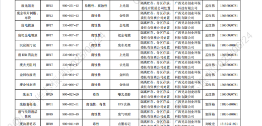 2025年危险废物污染防治责任信息公开内容